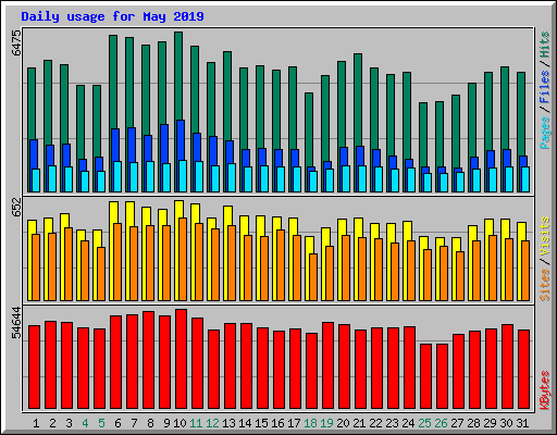 Daily usage for May 2019