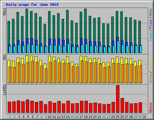 Daily usage for June 2019