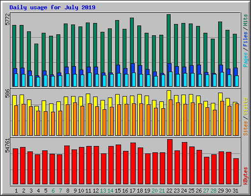 Daily usage for July 2019