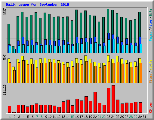 Daily usage for September 2019