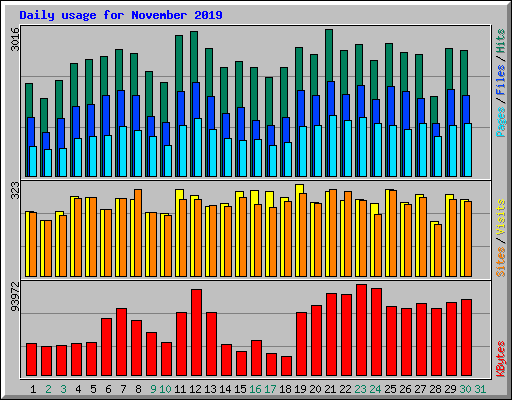 Daily usage for November 2019