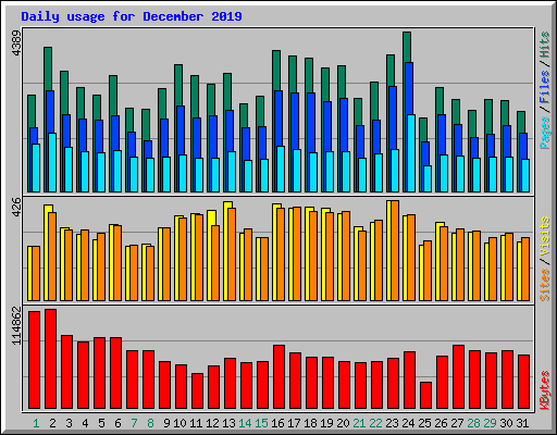 Daily usage for December 2019