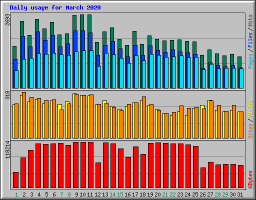 Daily usage for March 2020
