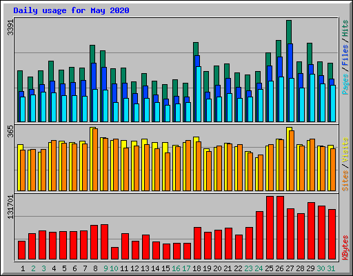 Daily usage for May 2020