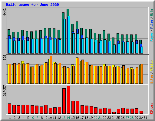 Daily usage for June 2020