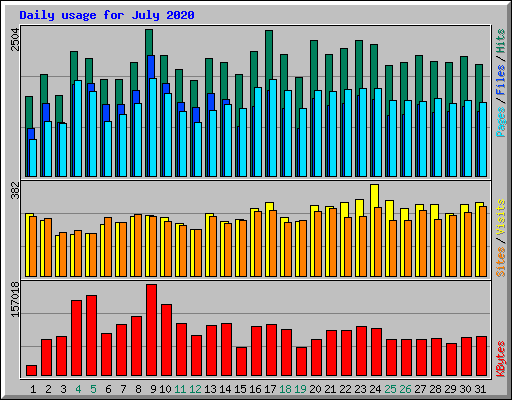 Daily usage for July 2020
