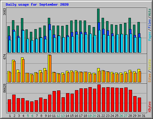 Daily usage for September 2020