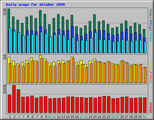 Daily usage for October 2020