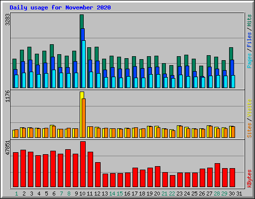 Daily usage for November 2020