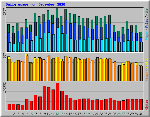 Daily usage for December 2020