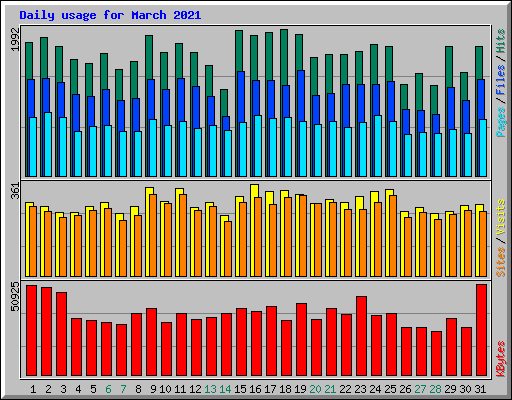 Daily usage for March 2021