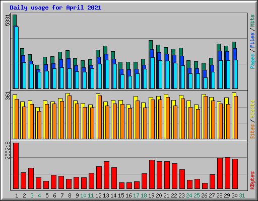 Daily usage for April 2021