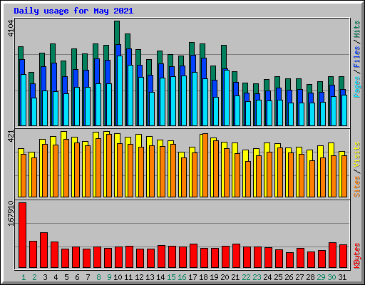 Daily usage for May 2021