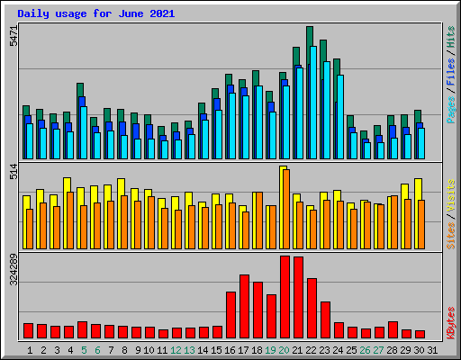 Daily usage for June 2021