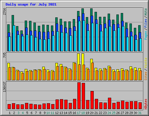 Daily usage for July 2021