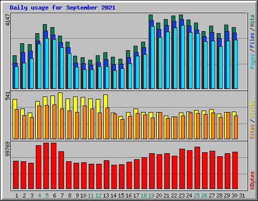 Daily usage for September 2021