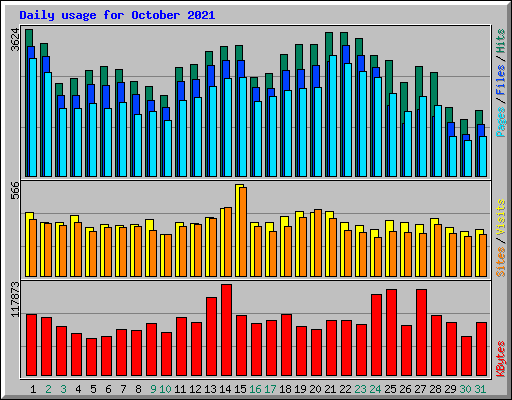 Daily usage for October 2021
