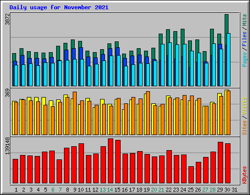Daily usage for November 2021
