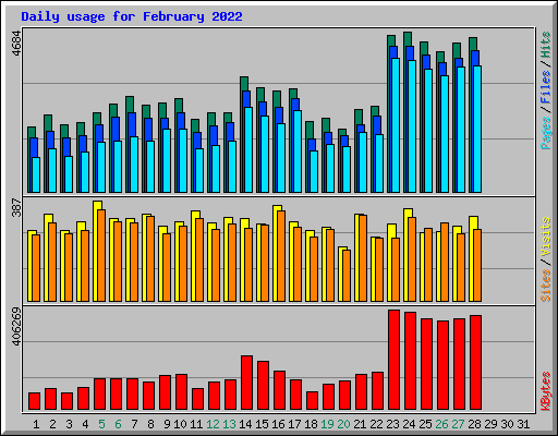 Daily usage for February 2022