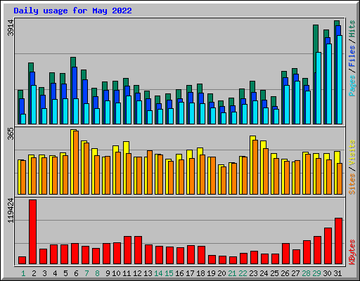 Daily usage for May 2022