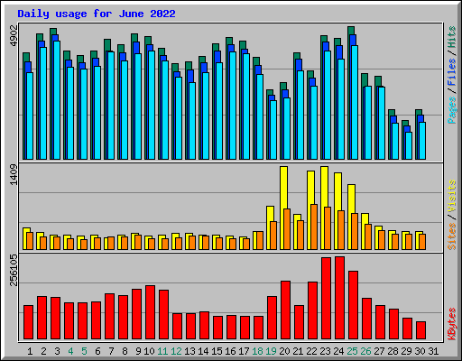 Daily usage for June 2022