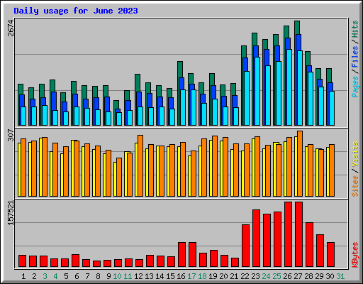 Daily usage for June 2023