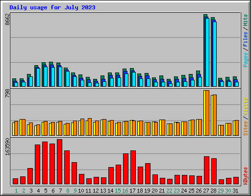 Daily usage for July 2023