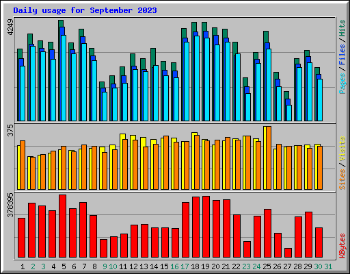 Daily usage for September 2023