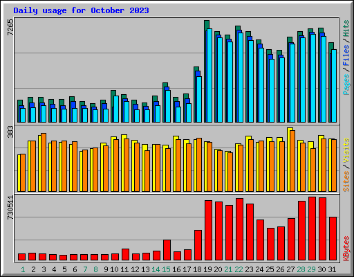 Daily usage for October 2023