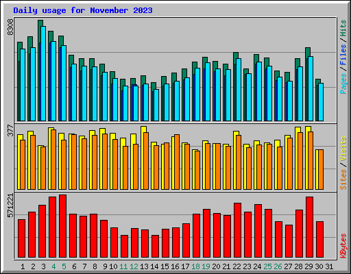 Daily usage for November 2023