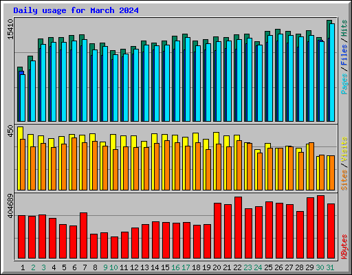 Daily usage for March 2024