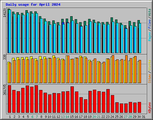 Daily usage for April 2024