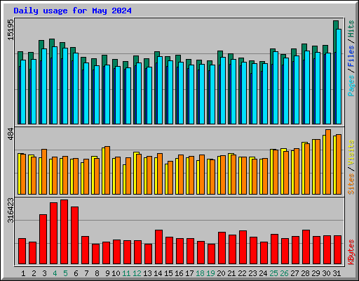 Daily usage for May 2024