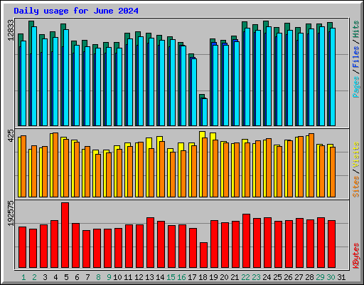 Daily usage for June 2024