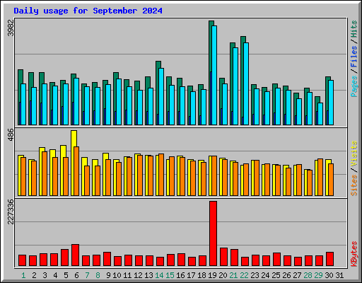 Daily usage for September 2024