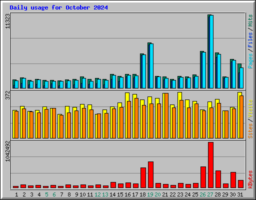 Daily usage for October 2024