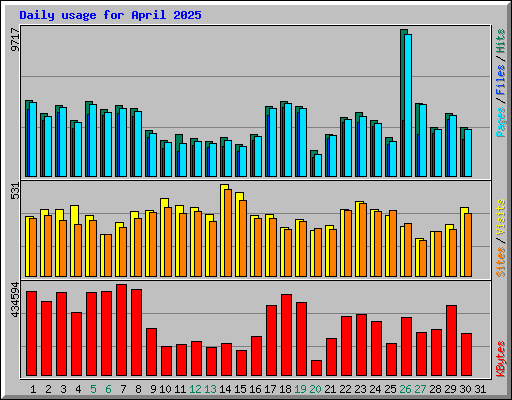 Daily usage for April 2025