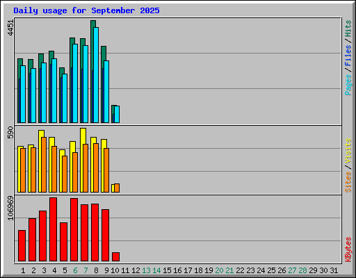 Daily usage for September 2025