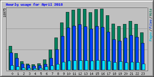 Hourly usage for April 2018