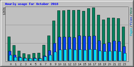 Hourly usage for October 2018