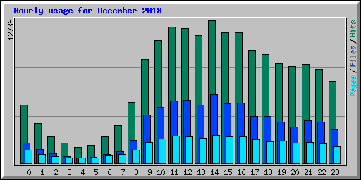 Hourly usage for December 2018