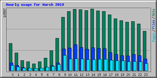 Hourly usage for March 2019