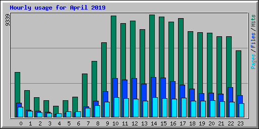 Hourly usage for April 2019