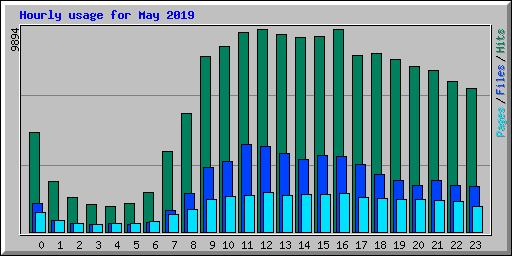 Hourly usage for May 2019