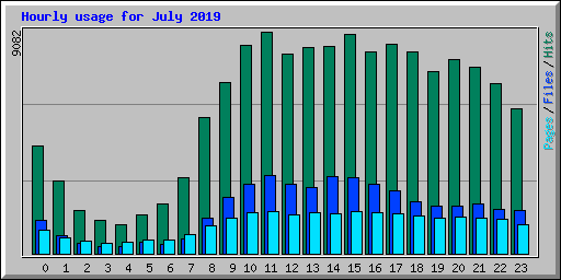 Hourly usage for July 2019