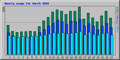 Hourly usage for March 2020