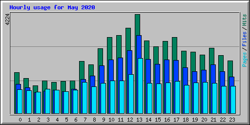 Hourly usage for May 2020