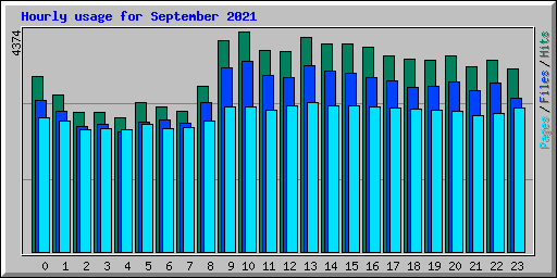 Hourly usage for September 2021