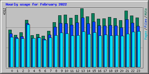 Hourly usage for February 2022