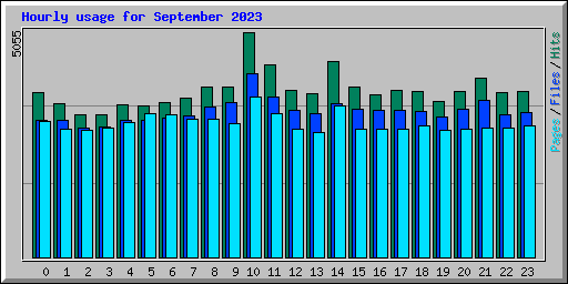 Hourly usage for September 2023